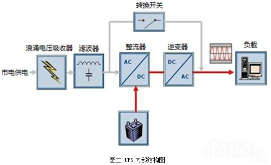 UPS內(nèi)部結(jié)構(gòu)圖